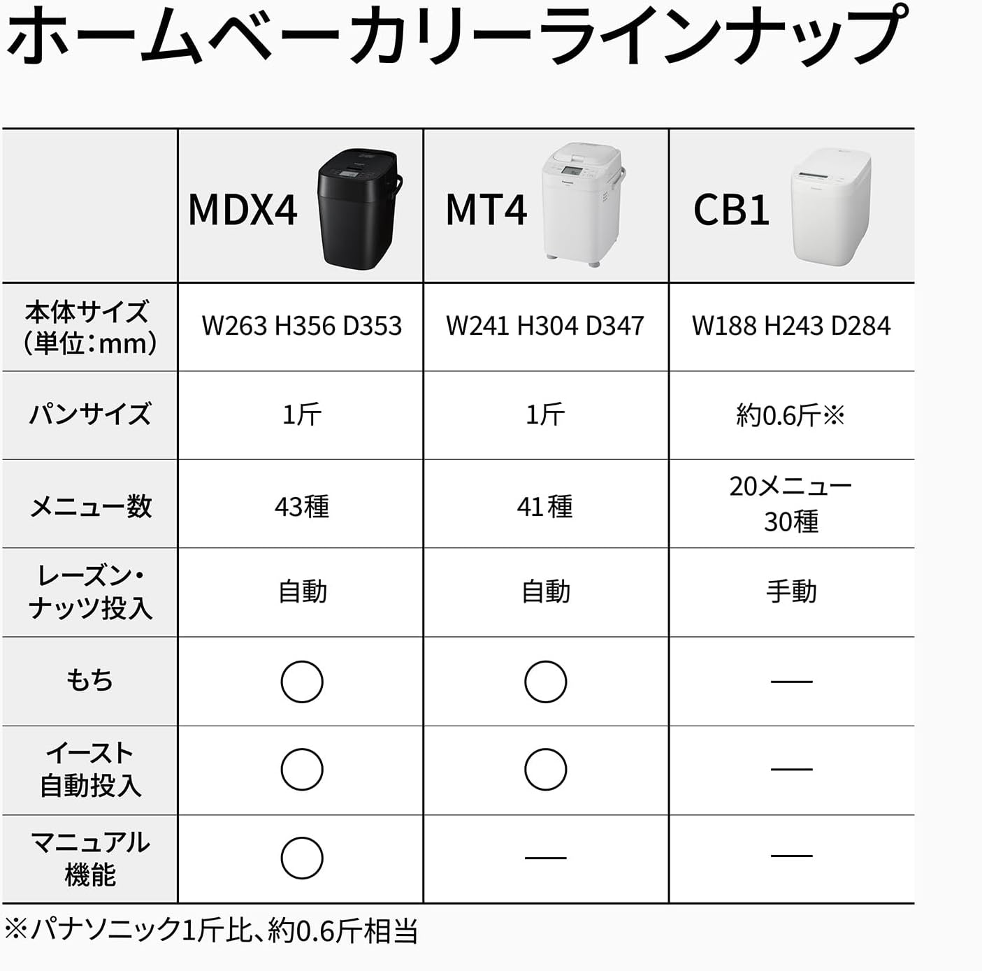 月額3,880円レンタルプラン：パナソニック ホームベーカリー SD-CB1-W