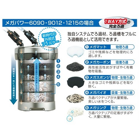 GEX AQUA FILTER メガパワー6090 セパレート設計 呼び水いら