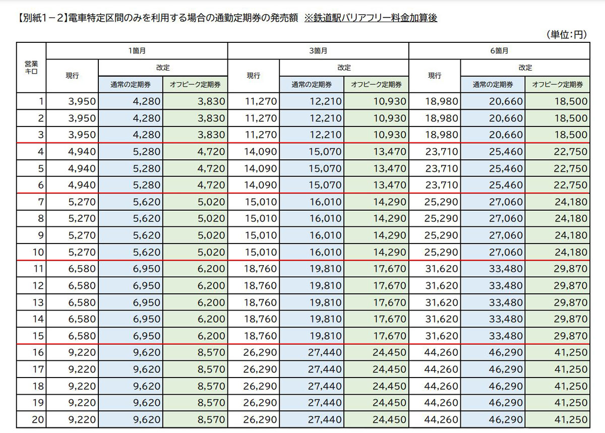 JR通勤定期券＞朝ラッシュは値上げ、それ以外の時間帯なら割引に