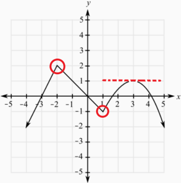 Identify the relative minimum points for the graph as shown in the