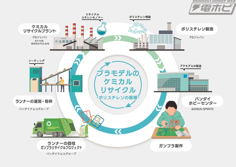 使用済ランナーを再利用したガンプラが初の実用化！大阪・関西万博に