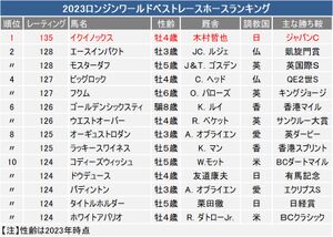 イクイノックス年間「世界一」日本調教馬の過去最高135ポンド