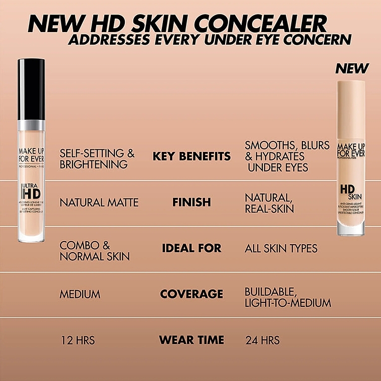 コンシーラー - Make Up For Ever HD Skin Concealer Smooth &amp