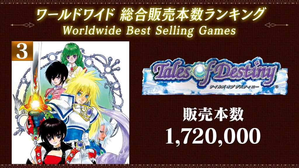 テイルズ オブ』シリーズ歴代販売本数ランキング発表。トップ3は販売
