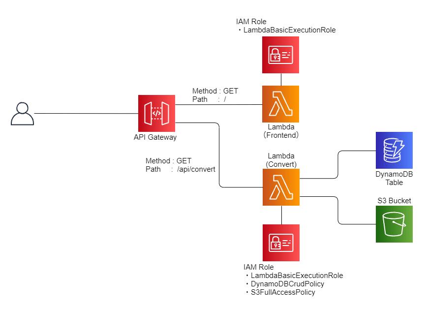 LocalStackにServerlessGoatを構築した話 - セキュアスカイプラス