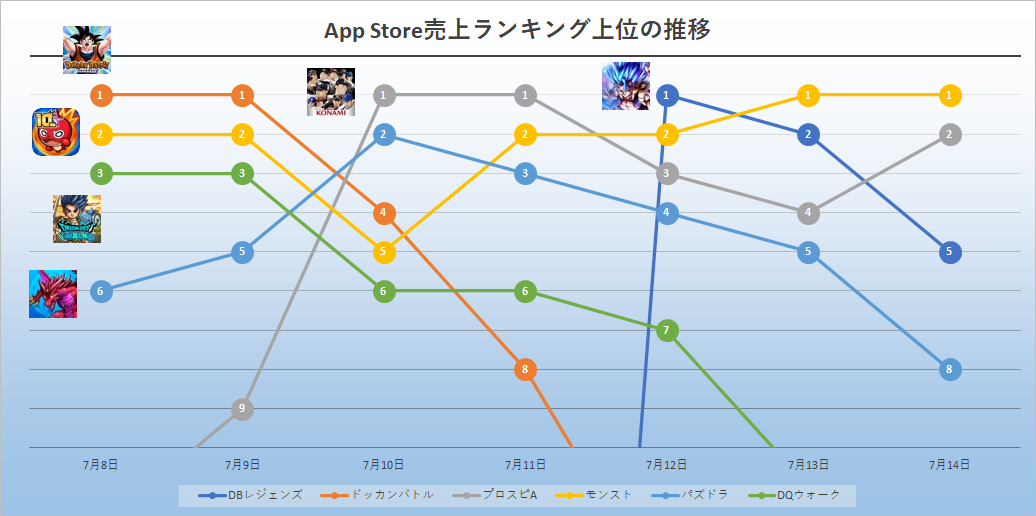 2023年7月8日～14日のApp Store売上ランキング振り返り