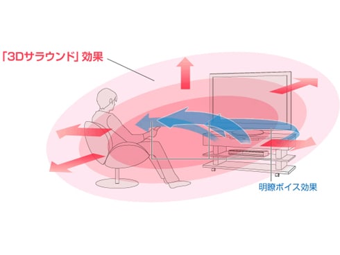 ヨドバシ.com - パナソニック Panasonic ラックシアター サウンド