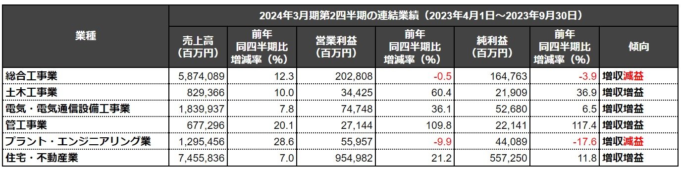 スーゼネ3社で売上好調も、建設コスト高で減益」2024年第2四半期決算
