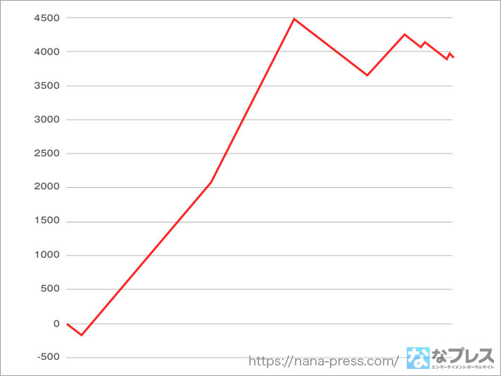 パチスロ炎炎ノ消防隊】設定6の約3000G実戦データを公開！各種初当たり