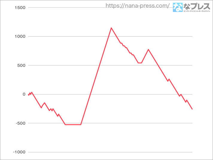 Lパチスロ閃乱カグラ2 SHINOVI MASTER】設定6の約3000G実戦データを