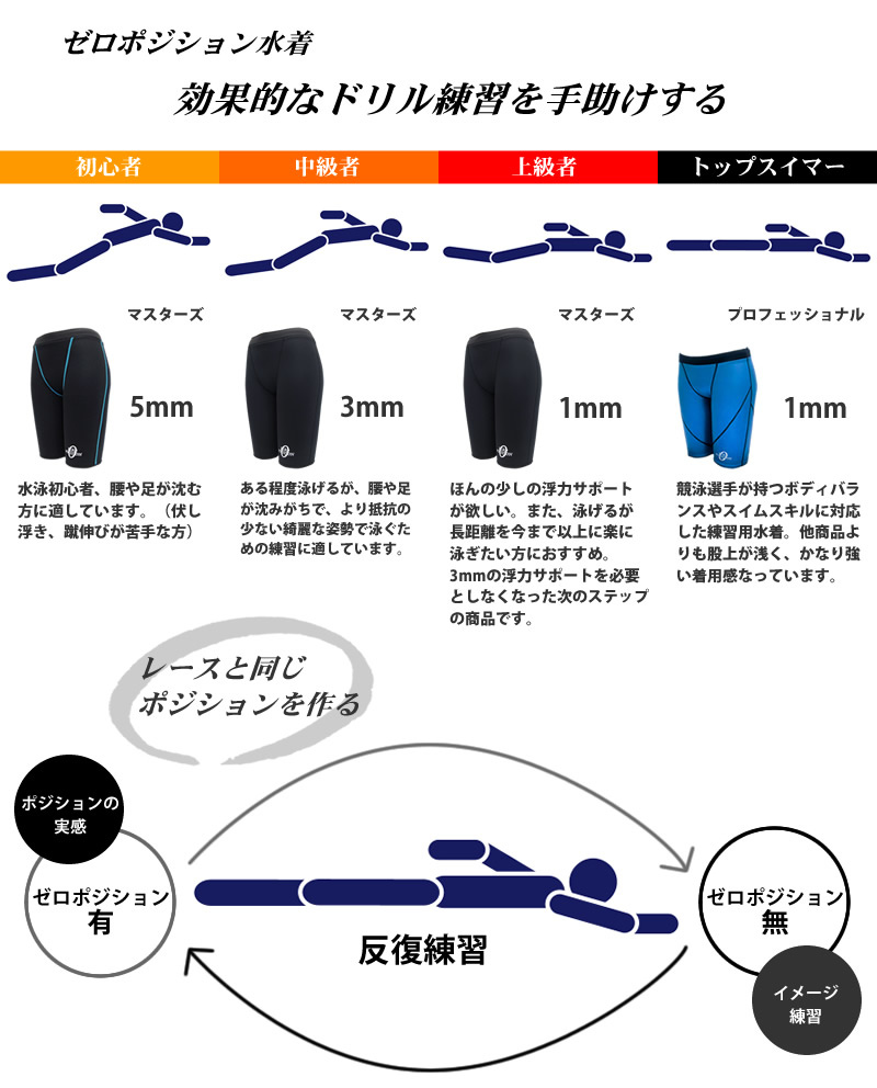 楽天市場】男女兼用 競泳練習用水着 浮力サポート ゼロポジション