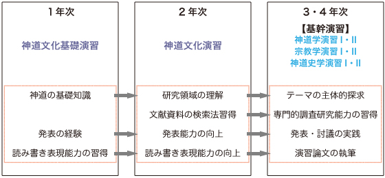 演習科目の詳細な構成 – 國學院大學