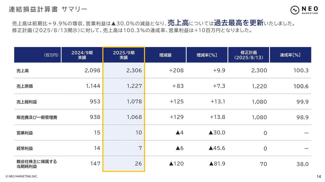 ネオマーケティング（4196）の株価・業績・比較銘柄 | 会社四季報