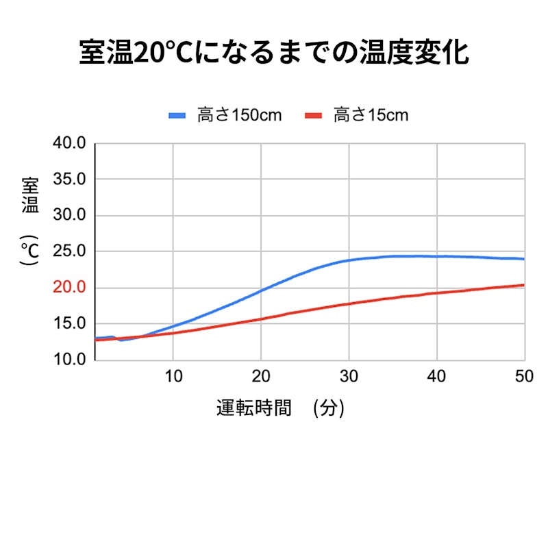 デロンギ デジタルラディアント オイルヒーター KHD410812の口コミ