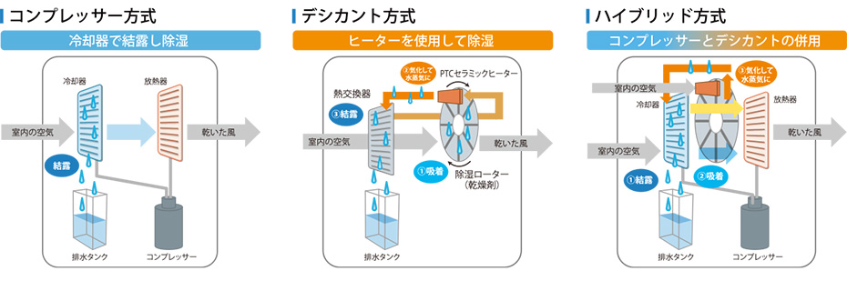 価格.com - [PR企画]部屋干しの洗濯物を素早く清潔に乾かせる