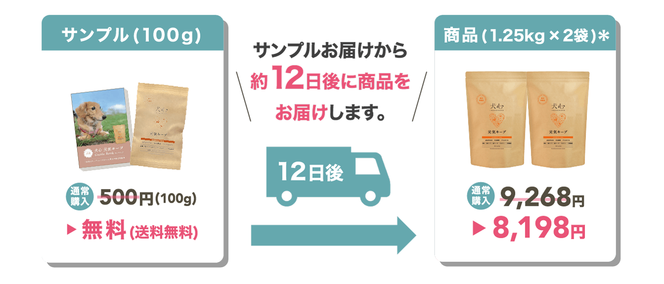 犬心～元気キープ～ サンプル付き注文 - 犬心～INUKOKORO～