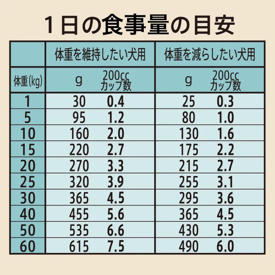 シュプレモ 送料無料 ニュートロ シュプレモ 体重管理用 7．5kg 犬