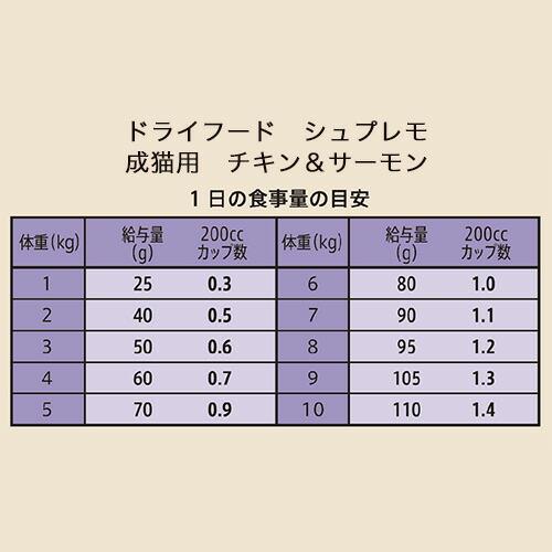 シュプレモ ニュートロ 猫 シュプレモ 成猫用 チキン＆サーモン