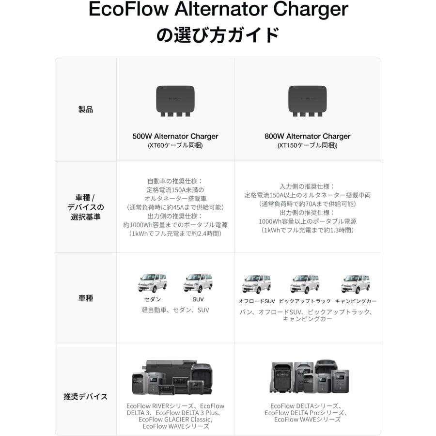 EcoFlow 500W Alternator Charger オルタネーターチャージャー 走行