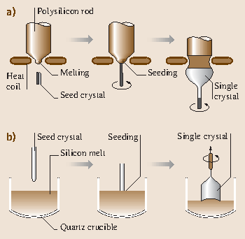 超高純度シリコン単結晶ボウル Czochralski (チョクラルスキー)法 超高