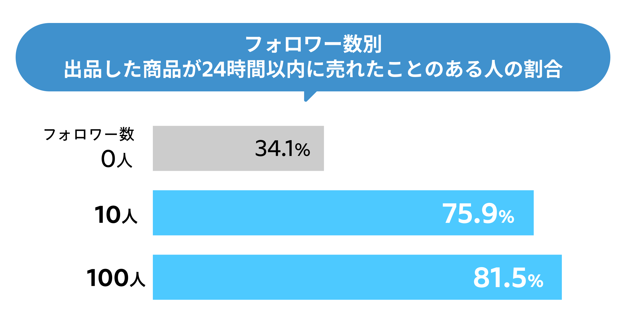 フォロワーが増えると出品した商品が早く売れる傾向があります