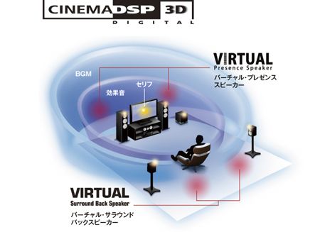 ヤマハ | RX-V579 - AVアンプ - 概要