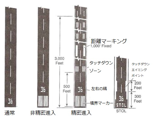 空港・滑走路・誘導路の標識・マーキング・照明