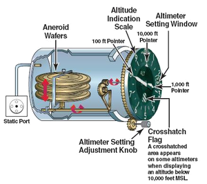 航空機の計器と航行機器