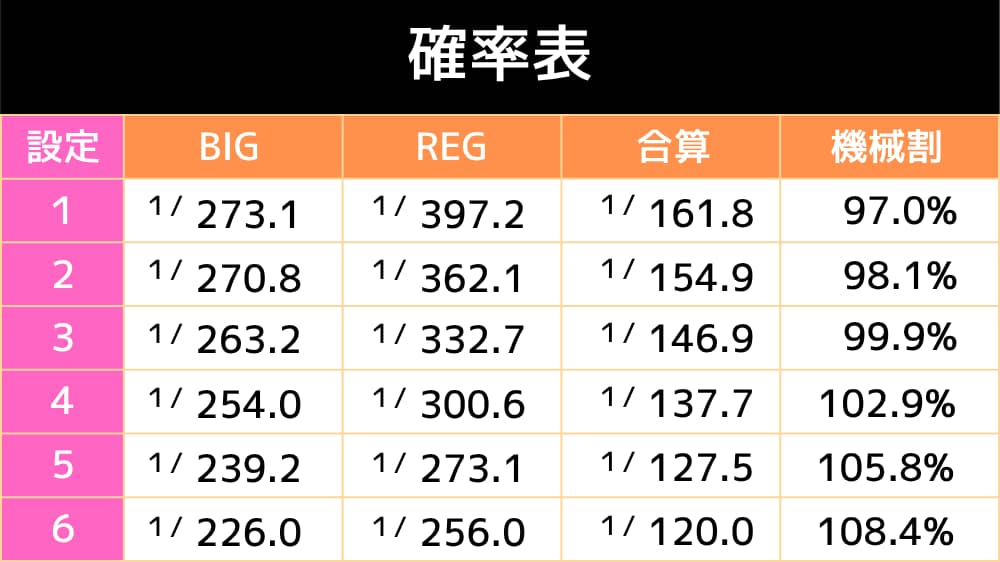 現行ジャグラーの確率表まとめ｜設定1～6のBIG・REG・合算を比較