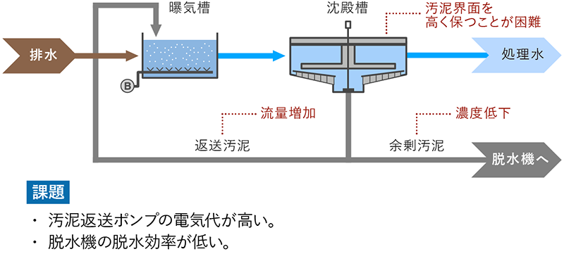 沈殿槽内を見える化。沈殿槽内監視センサー 「S.sensing TS」 | 【栗田
