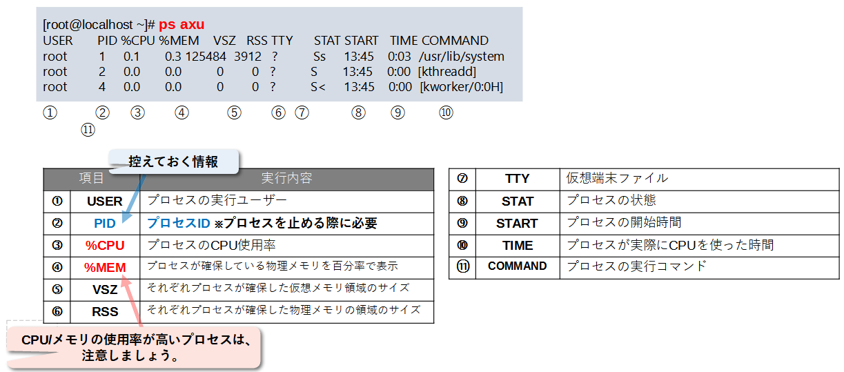 実行中のプロセスを確認する(ps、topコマンド) | 神田ITスクール