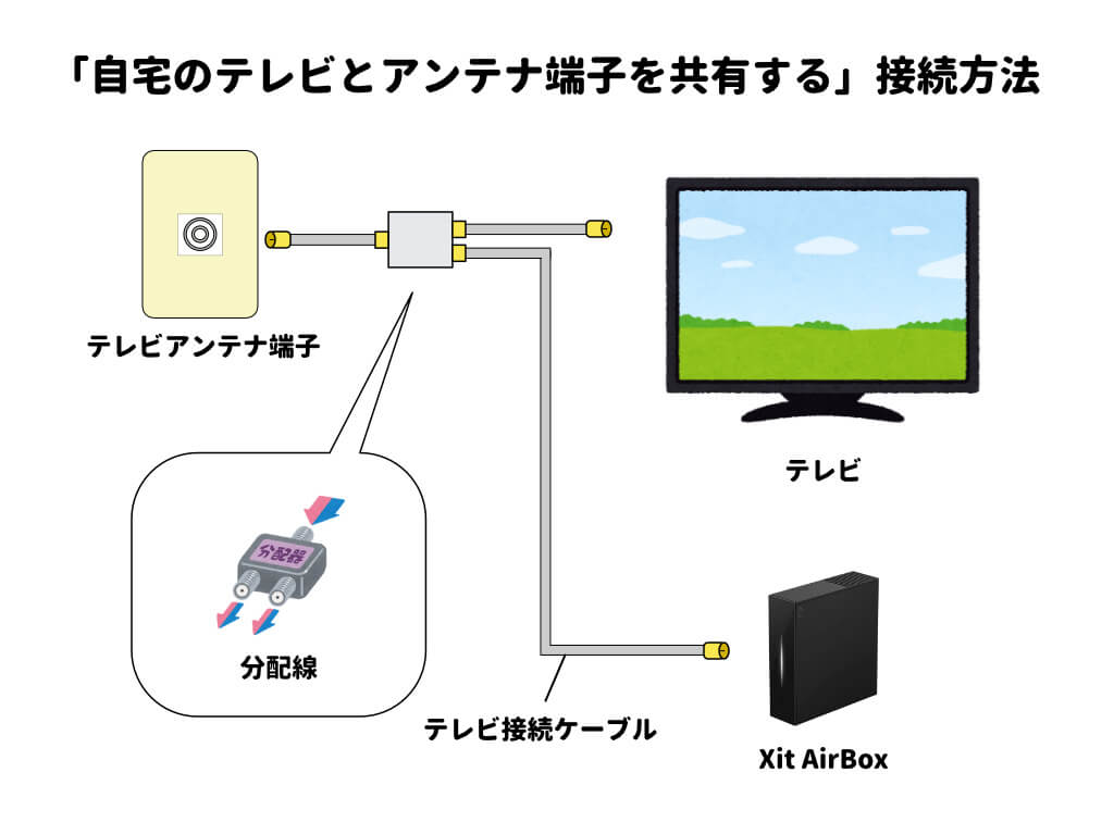 Xit AirBox XIT-AIR120CW・外付けHDD・アンテナ分配器 Xit AirBox(XIT