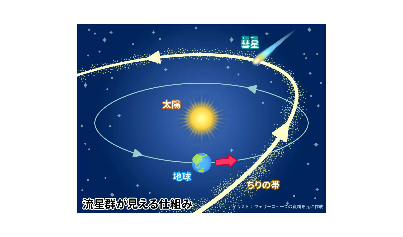流れ星はどこからやって来るの？ | 宇宙 | 科学なぜなぜ110番 | 科学