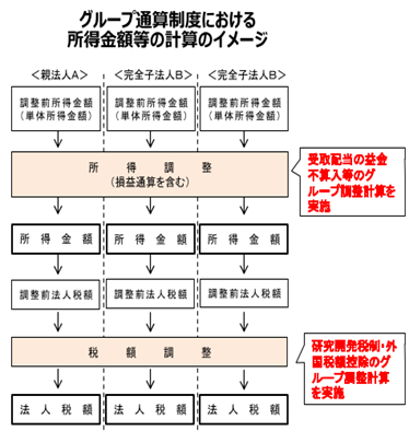 グループ通算制度について｜小谷野会計グループ | 小谷野税理士法人
