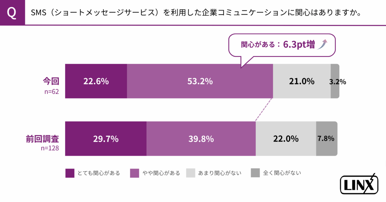 郵便値上げから1年、約8割が電子化を推進。“値上げ対策しない企業”の6