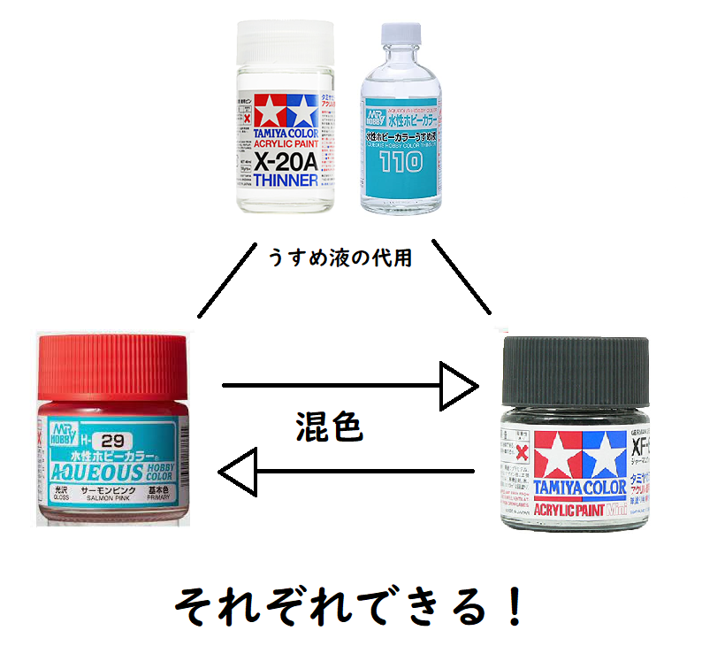 初心者向け】水性ホビーカラーとタミヤアクリル塗料は混色できる？互換