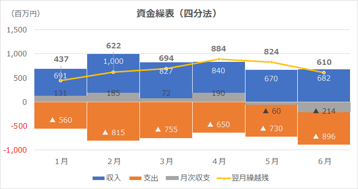 資金繰り表（四分法）の作成方法 | ビジネスハック 戦略/経営/会計