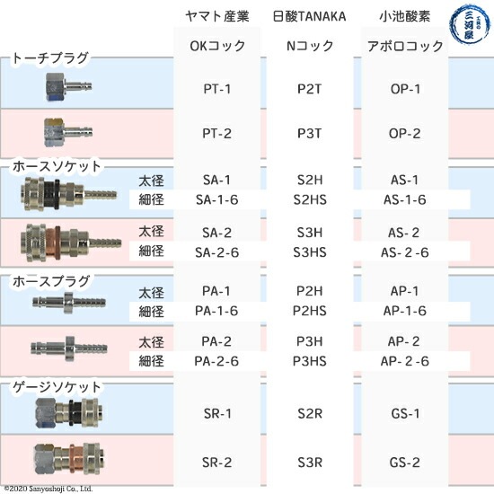 ヤマト産業 OKコック PA-2-6 アセチレン・LPなど可燃性ガス用