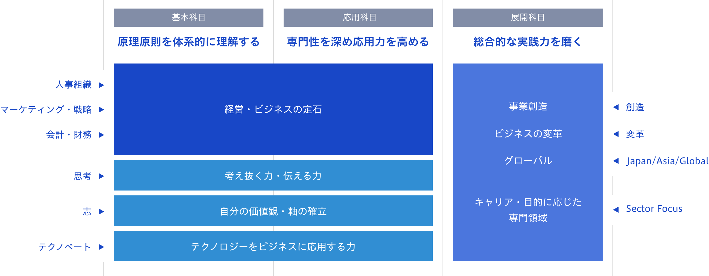 カリキュラム｜グロービス経営大学院 創造と変革のMBA