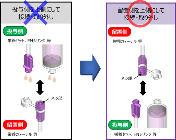 ISO80369-3経腸栄養分野の小口径コネクタの変更について | 安全使用の