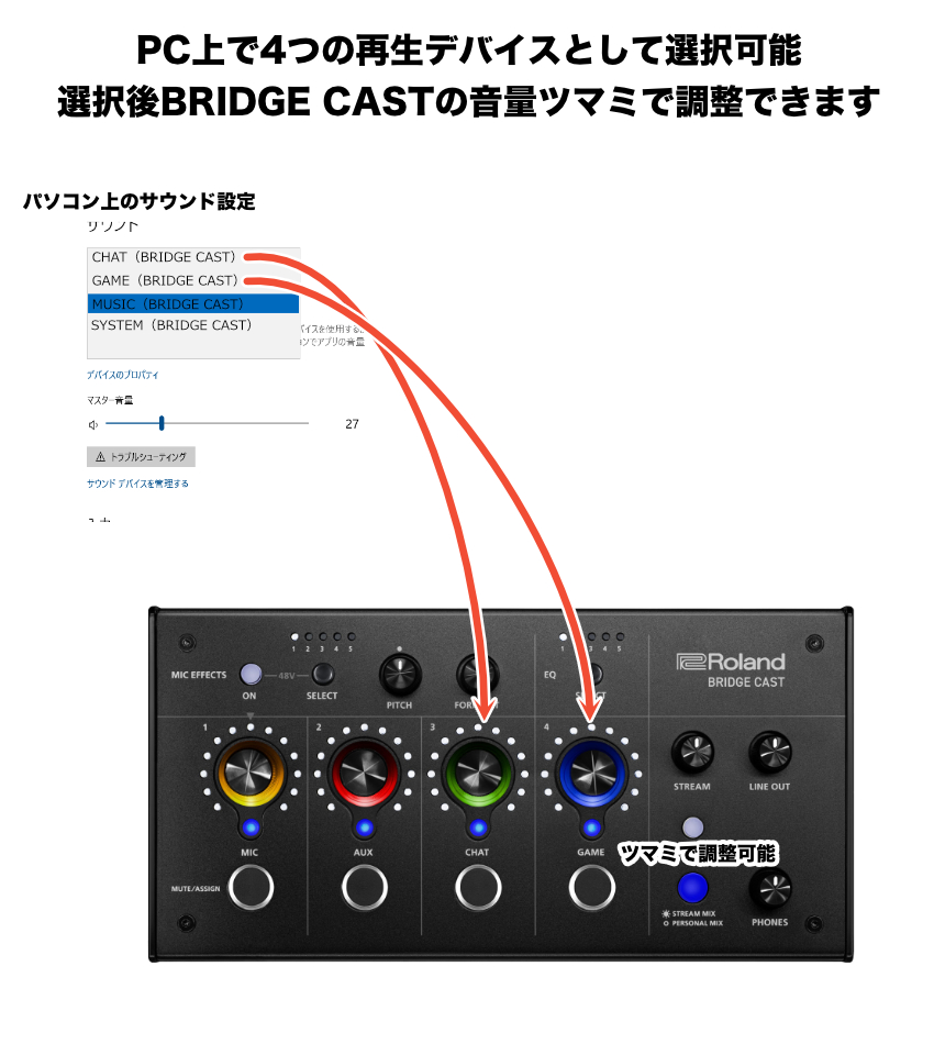 Roland Bridge Cast オーディオインターフェイス 本体+ケーブル Roland