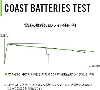 Amazon | COAST (コースト) 単4形 充電池 4本セット ZXAAA ZITHION-X