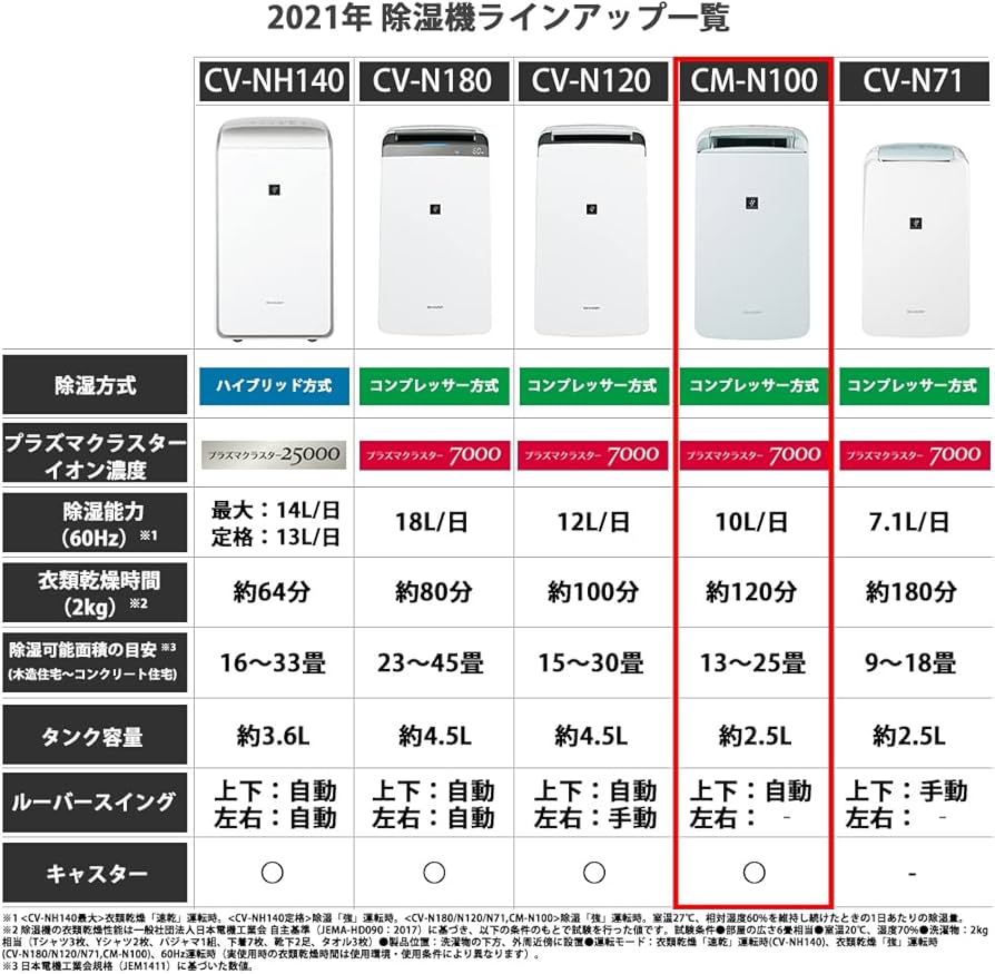 SHARP CM-N100-W 除湿機 プラズマクラスター 美品 説明書付 SHARP CM
