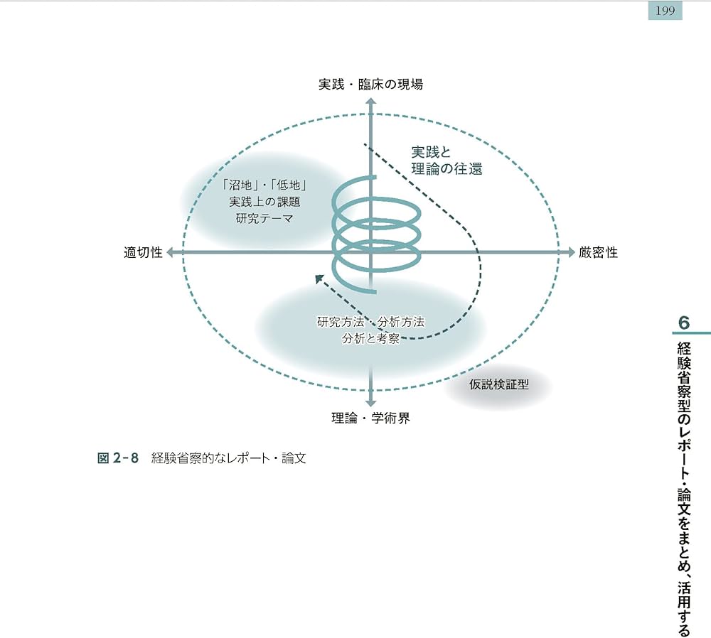省察的実践とは何か 省察的実践とは何か | ドナルド・A. ショーン, Sch