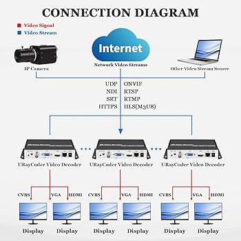 Amazon.com: URayCoder H.265 H.264 IP Video Decoder HDMI VGA CVBS