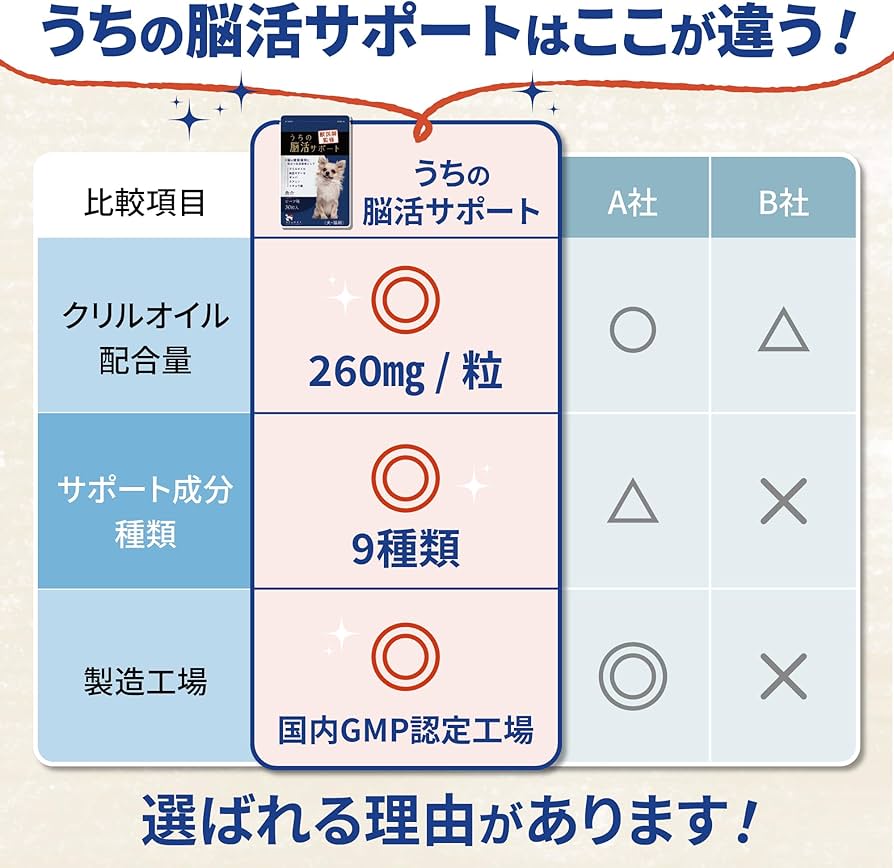 Amazon.co.jp: 【獣医師監修】 うちの脳活サポート サプリメント 犬 猫