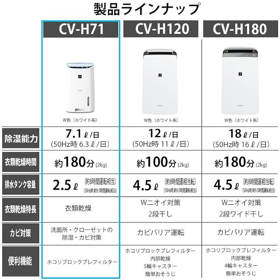 2023年製】SHARP 除湿機 CV-P71 ホワイト 取扱説明書付 2023年製