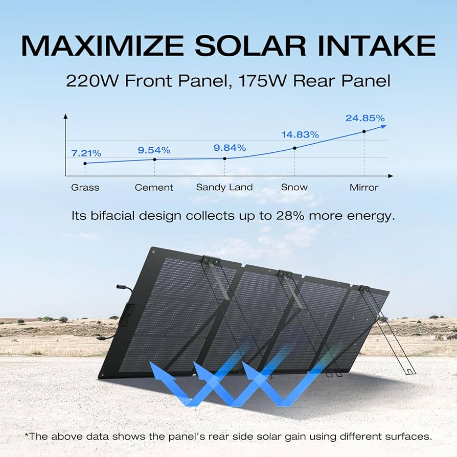 Amazon.com : EF ECOFLOW 220W Portable Solar Panel, Bifacial Design