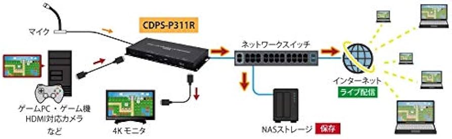 Amazon.co.jp: HDMI/VGA ビデオストリーム＆録画装置 CDPS-P311R