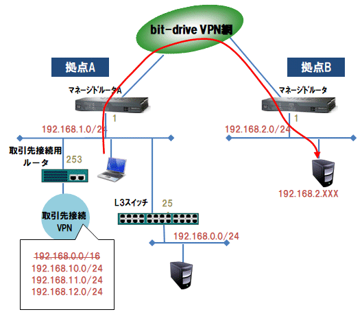 MR504DV 超高速VPNアクセスルータVPNアクセスルータMR504DV、MR404DVを